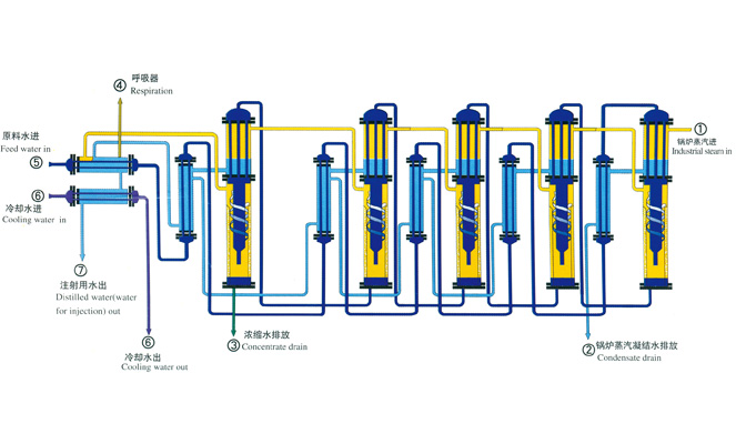 Comment fonctionne l'eau de distillateur à effets multiples?