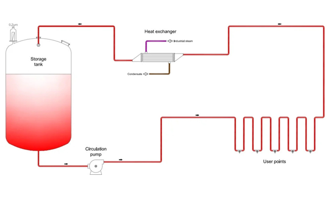 Comment fonctionne le réservoir/dérapage PW WFI?