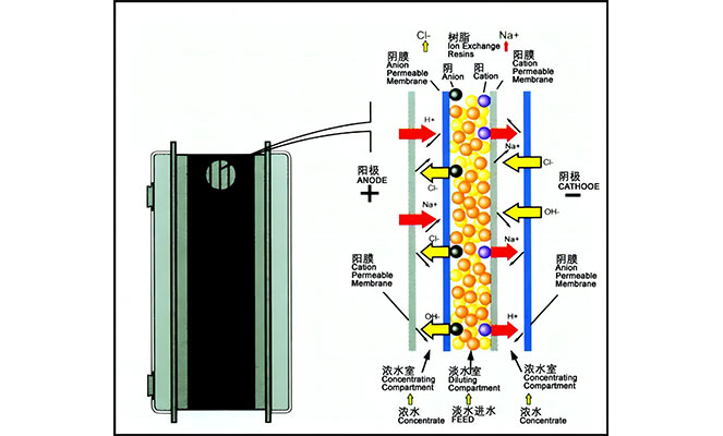 Principes de fonctionnement de l'électrodésionisation