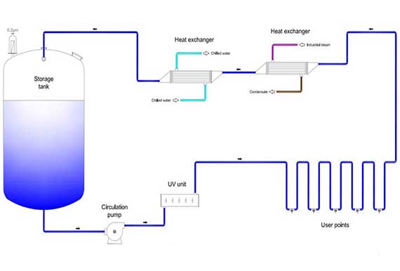 Système de distribution wfi